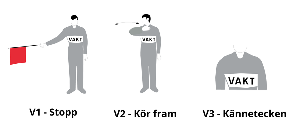 V1 Stopp innebär att den trafikant som vakten är vänd mot ska stanna, medan V2 Kör fram visar att trafikanten får fortsätta framåt. V3 Kännetecken visar att personen tjänstgör som vakt och ska bäras både framtill och baktill. 